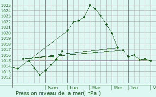 Graphe de la pression atmosphrique prvue pour Villiers-Couture