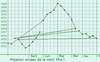 Graphe de la pression atmosphrique prvue pour Celles