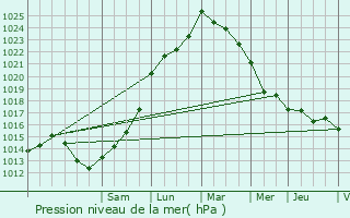 Graphe de la pression atmosphrique prvue pour Sainte-Hlne