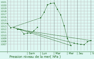 Graphe de la pression atmosphrique prvue pour Audruicq