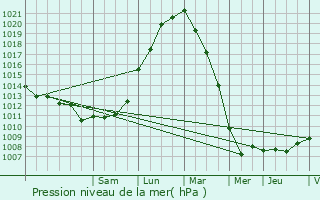 Graphe de la pression atmosphrique prvue pour Aire-sur-la-Lys