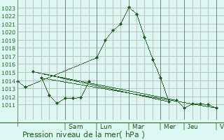 Graphe de la pression atmosphrique prvue pour Pierrefitte-sur-Seine