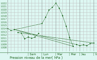 Graphe de la pression atmosphrique prvue pour Dainville