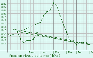 Graphe de la pression atmosphrique prvue pour Marly-le-Roi