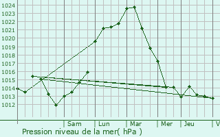 Graphe de la pression atmosphrique prvue pour La Ville-aux-Dames