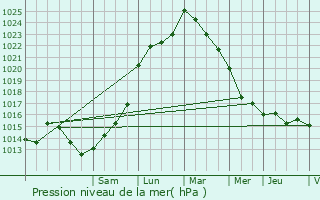 Graphe de la pression atmosphrique prvue pour Le Seure