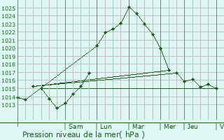 Graphe de la pression atmosphrique prvue pour Aujac