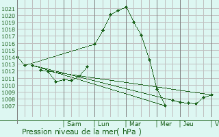 Graphe de la pression atmosphrique prvue pour Lumbres