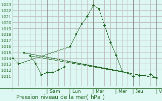 Graphe de la pression atmosphrique prvue pour Fre-en-Tardenois