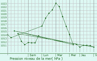 Graphe de la pression atmosphrique prvue pour Puiseux-en-France