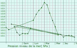 Graphe de la pression atmosphrique prvue pour Goussainville