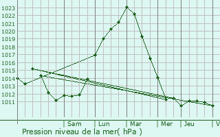 Graphe de la pression atmosphrique prvue pour Montmorency