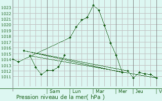 Graphe de la pression atmosphrique prvue pour Les Essarts-le-Roi