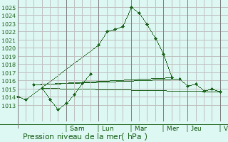 Graphe de la pression atmosphrique prvue pour Celles-sur-Belle