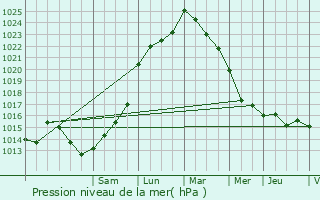 Graphe de la pression atmosphrique prvue pour Vnrand