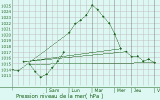 Graphe de la pression atmosphrique prvue pour La Jard