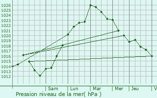 Graphe de la pression atmosphrique prvue pour Ribarrouy