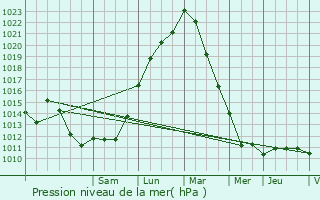 Graphe de la pression atmosphrique prvue pour Fosses