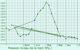 Graphe de la pression atmosphrique prvue pour Montsoult