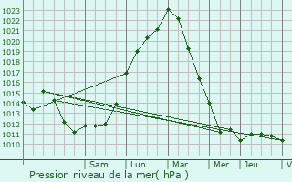 Graphe de la pression atmosphrique prvue pour Saint-Leu-la-Fort