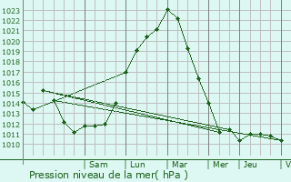 Graphe de la pression atmosphrique prvue pour Beauchamp