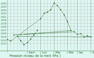 Graphe de la pression atmosphrique prvue pour Saint-Pardoult