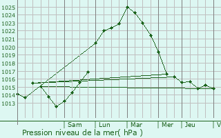 Graphe de la pression atmosphrique prvue pour Saint-Sverin-sur-Boutonne