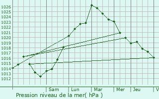 Graphe de la pression atmosphrique prvue pour Cescau