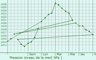 Graphe de la pression atmosphrique prvue pour Narp