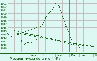 Graphe de la pression atmosphrique prvue pour Coye-la-Fort