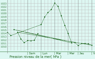 Graphe de la pression atmosphrique prvue pour Viarmes