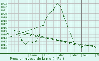 Graphe de la pression atmosphrique prvue pour Bruyres-sur-Oise