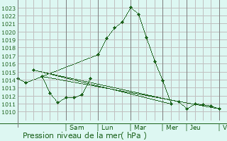 Graphe de la pression atmosphrique prvue pour Cergy