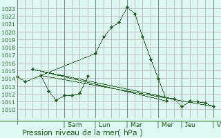 Graphe de la pression atmosphrique prvue pour Maurecourt