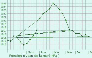 Graphe de la pression atmosphrique prvue pour Varzay