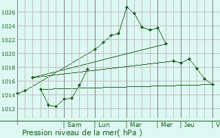 Graphe de la pression atmosphrique prvue pour Bedous