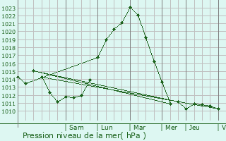 Graphe de la pression atmosphrique prvue pour Champagne-sur-Oise