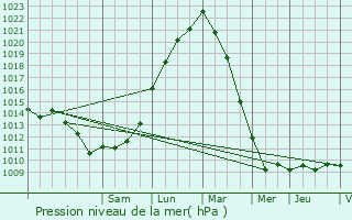 Graphe de la pression atmosphrique prvue pour Rivery