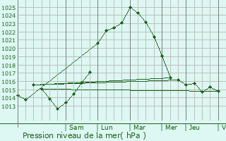 Graphe de la pression atmosphrique prvue pour Saint-Mard