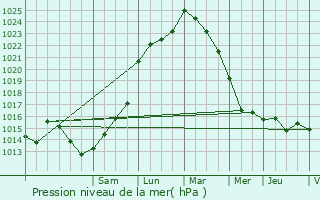 Graphe de la pression atmosphrique prvue pour Chervettes