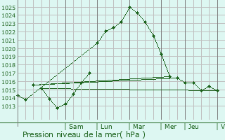 Graphe de la pression atmosphrique prvue pour Annezay