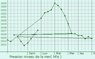 Graphe de la pression atmosphrique prvue pour Saint-Georges-du-Bois