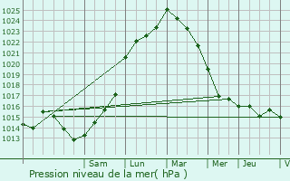 Graphe de la pression atmosphrique prvue pour Romegoux