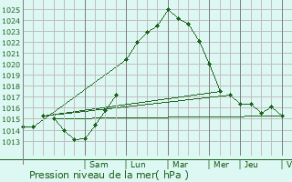 Graphe de la pression atmosphrique prvue pour Meschers-sur-Gironde