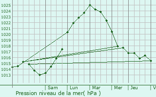 Graphe de la pression atmosphrique prvue pour Queyrac