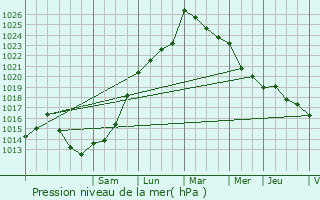 Graphe de la pression atmosphrique prvue pour Rivehaute