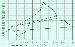 Graphe de la pression atmosphrique prvue pour Bhasque-Lapiste