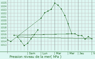 Graphe de la pression atmosphrique prvue pour Vouh