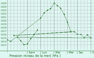 Graphe de la pression atmosphrique prvue pour Saint-Agnant