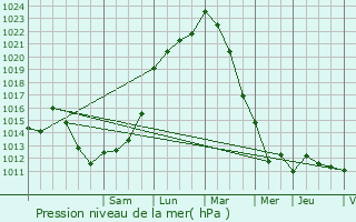 Graphe de la pression atmosphrique prvue pour La Loupe